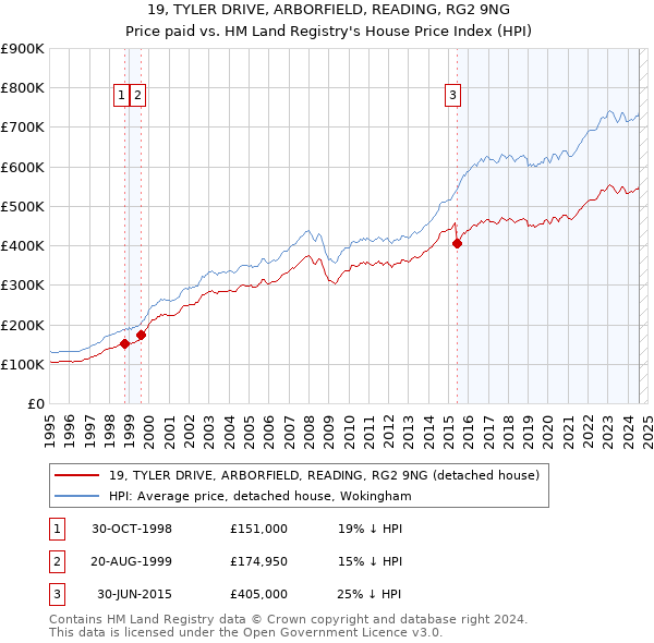 19, TYLER DRIVE, ARBORFIELD, READING, RG2 9NG: Price paid vs HM Land Registry's House Price Index