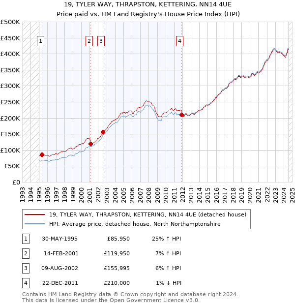 19, TYLER WAY, THRAPSTON, KETTERING, NN14 4UE: Price paid vs HM Land Registry's House Price Index