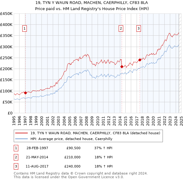 19, TYN Y WAUN ROAD, MACHEN, CAERPHILLY, CF83 8LA: Price paid vs HM Land Registry's House Price Index