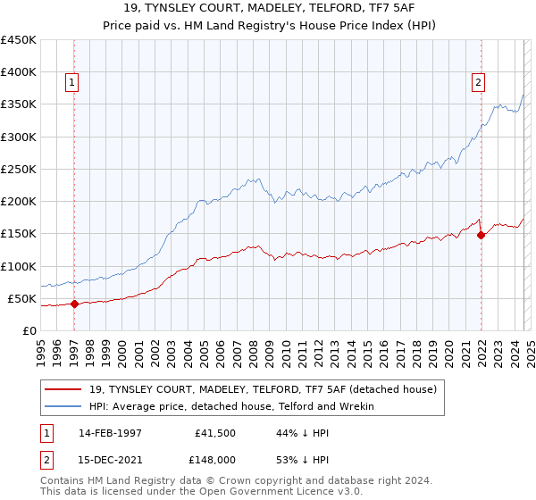 19, TYNSLEY COURT, MADELEY, TELFORD, TF7 5AF: Price paid vs HM Land Registry's House Price Index