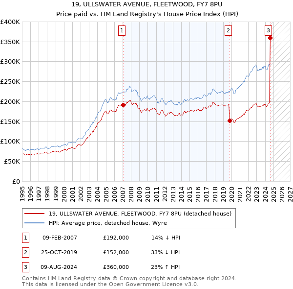 19, ULLSWATER AVENUE, FLEETWOOD, FY7 8PU: Price paid vs HM Land Registry's House Price Index