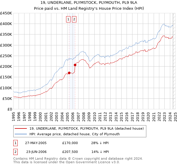 19, UNDERLANE, PLYMSTOCK, PLYMOUTH, PL9 9LA: Price paid vs HM Land Registry's House Price Index