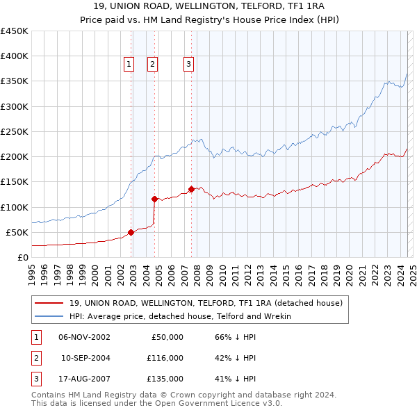 19, UNION ROAD, WELLINGTON, TELFORD, TF1 1RA: Price paid vs HM Land Registry's House Price Index