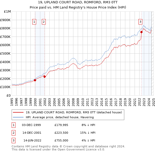 19, UPLAND COURT ROAD, ROMFORD, RM3 0TT: Price paid vs HM Land Registry's House Price Index