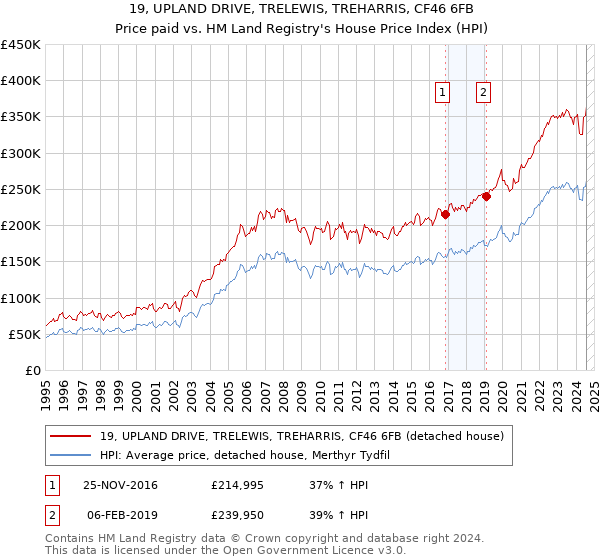 19, UPLAND DRIVE, TRELEWIS, TREHARRIS, CF46 6FB: Price paid vs HM Land Registry's House Price Index