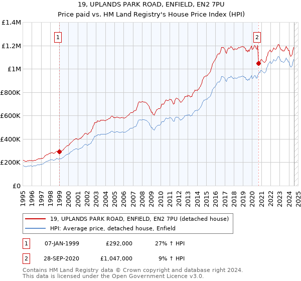 19, UPLANDS PARK ROAD, ENFIELD, EN2 7PU: Price paid vs HM Land Registry's House Price Index