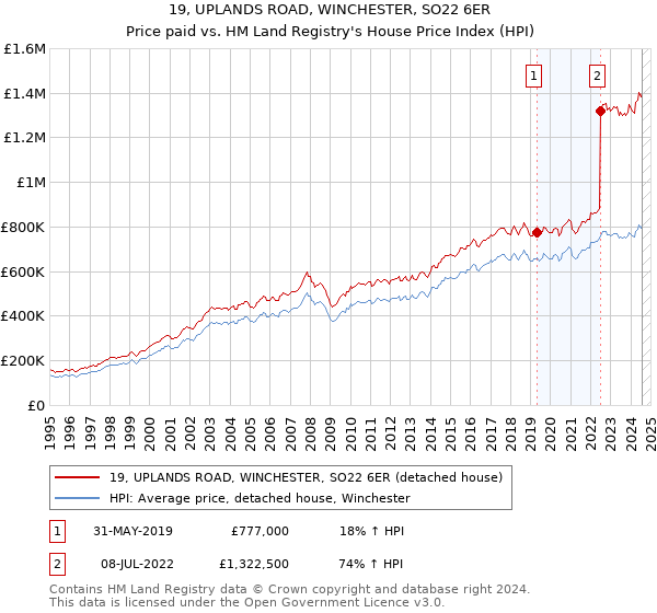 19, UPLANDS ROAD, WINCHESTER, SO22 6ER: Price paid vs HM Land Registry's House Price Index