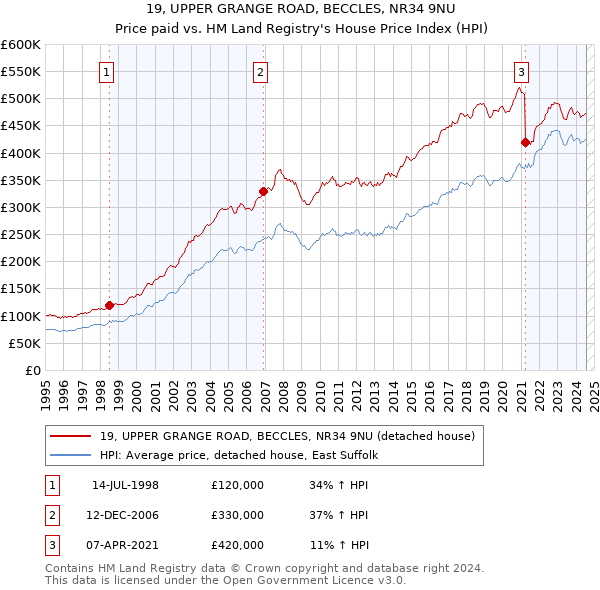 19, UPPER GRANGE ROAD, BECCLES, NR34 9NU: Price paid vs HM Land Registry's House Price Index