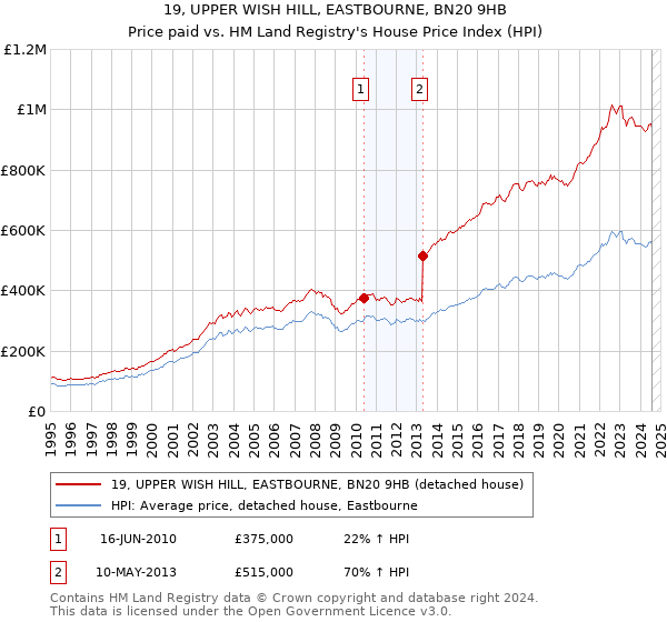 19, UPPER WISH HILL, EASTBOURNE, BN20 9HB: Price paid vs HM Land Registry's House Price Index