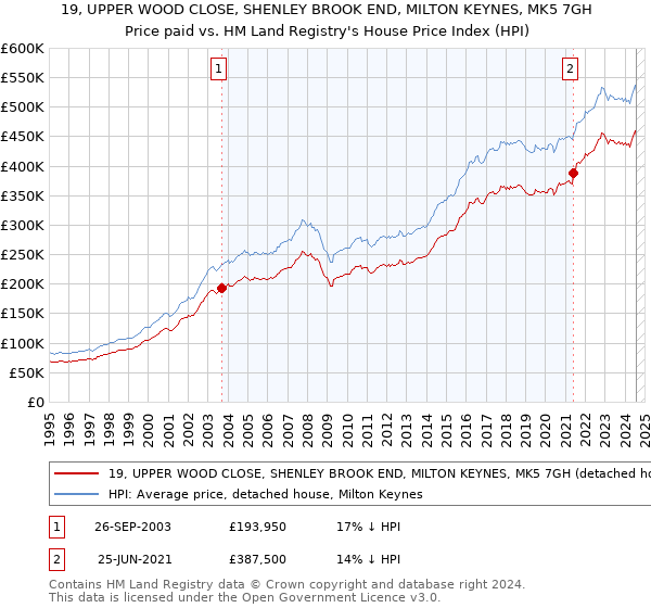 19, UPPER WOOD CLOSE, SHENLEY BROOK END, MILTON KEYNES, MK5 7GH: Price paid vs HM Land Registry's House Price Index