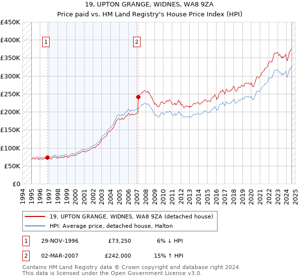 19, UPTON GRANGE, WIDNES, WA8 9ZA: Price paid vs HM Land Registry's House Price Index