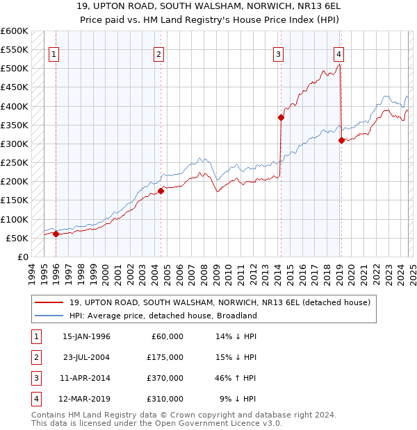 19, UPTON ROAD, SOUTH WALSHAM, NORWICH, NR13 6EL: Price paid vs HM Land Registry's House Price Index