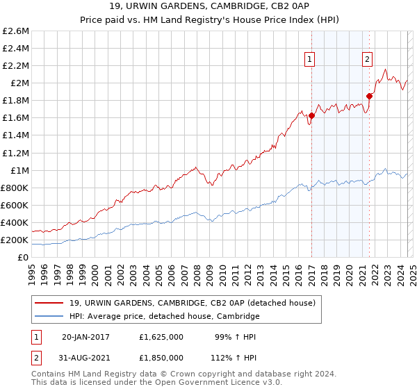 19, URWIN GARDENS, CAMBRIDGE, CB2 0AP: Price paid vs HM Land Registry's House Price Index