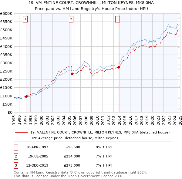 19, VALENTINE COURT, CROWNHILL, MILTON KEYNES, MK8 0HA: Price paid vs HM Land Registry's House Price Index