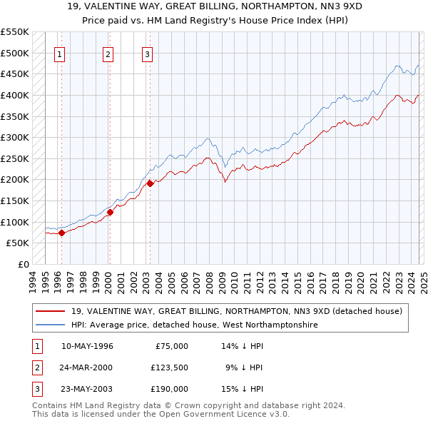 19, VALENTINE WAY, GREAT BILLING, NORTHAMPTON, NN3 9XD: Price paid vs HM Land Registry's House Price Index