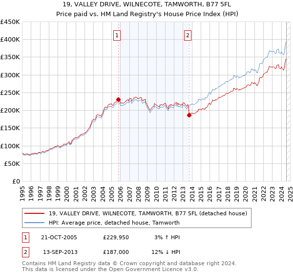 19, VALLEY DRIVE, WILNECOTE, TAMWORTH, B77 5FL: Price paid vs HM Land Registry's House Price Index