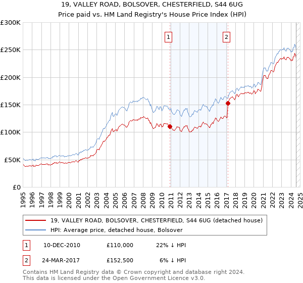 19, VALLEY ROAD, BOLSOVER, CHESTERFIELD, S44 6UG: Price paid vs HM Land Registry's House Price Index