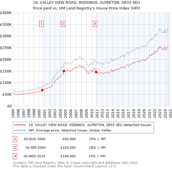 19, VALLEY VIEW ROAD, RIDDINGS, ALFRETON, DE55 4EU: Price paid vs HM Land Registry's House Price Index