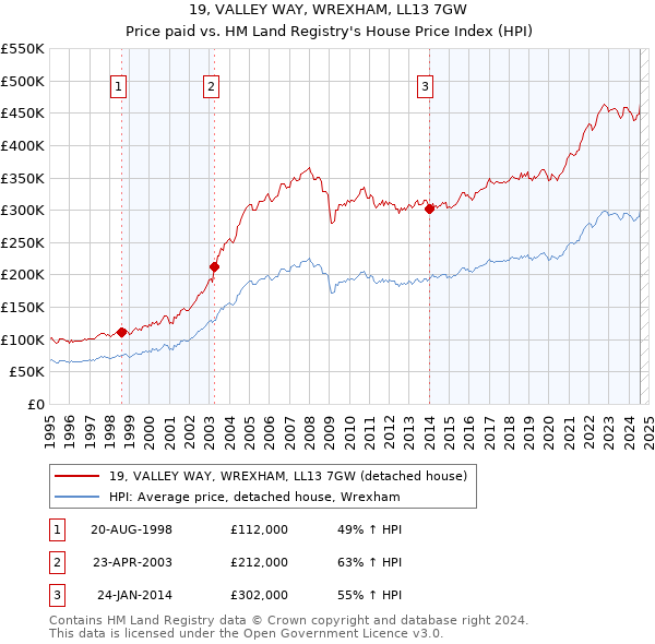 19, VALLEY WAY, WREXHAM, LL13 7GW: Price paid vs HM Land Registry's House Price Index