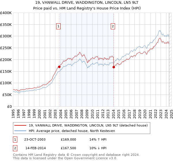 19, VANWALL DRIVE, WADDINGTON, LINCOLN, LN5 9LT: Price paid vs HM Land Registry's House Price Index