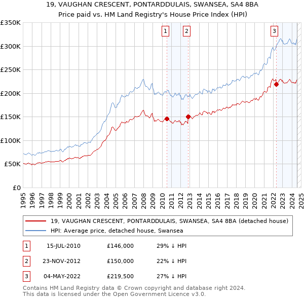 19, VAUGHAN CRESCENT, PONTARDDULAIS, SWANSEA, SA4 8BA: Price paid vs HM Land Registry's House Price Index