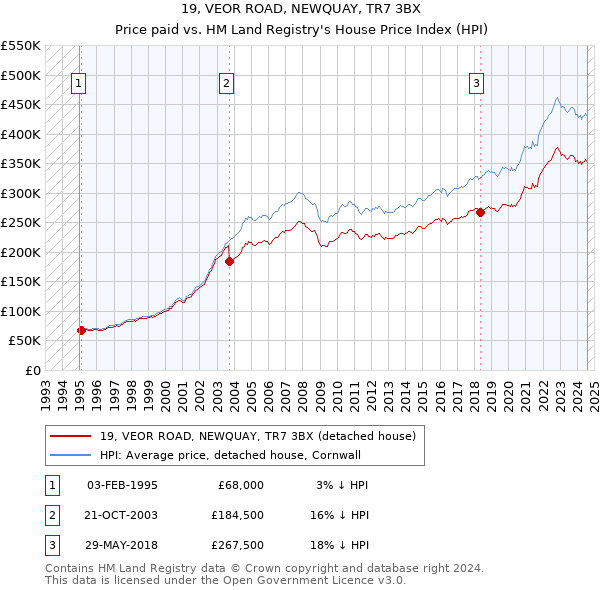 19, VEOR ROAD, NEWQUAY, TR7 3BX: Price paid vs HM Land Registry's House Price Index