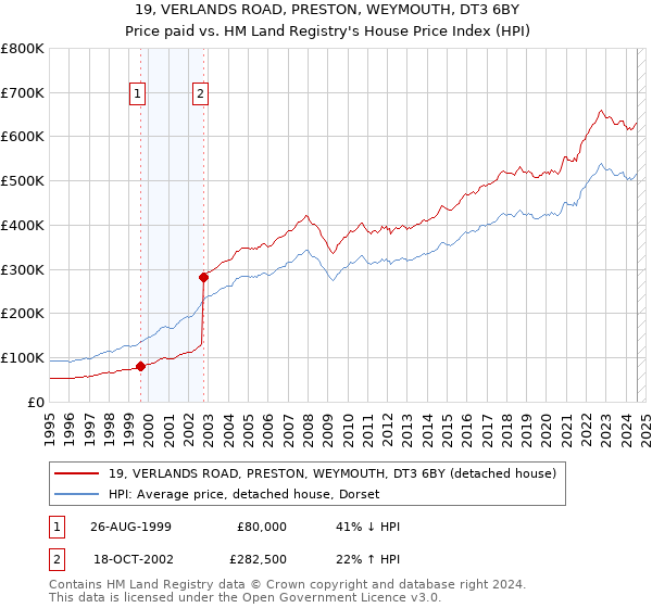 19, VERLANDS ROAD, PRESTON, WEYMOUTH, DT3 6BY: Price paid vs HM Land Registry's House Price Index