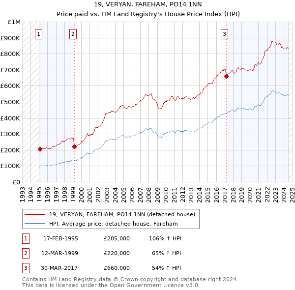 19, VERYAN, FAREHAM, PO14 1NN: Price paid vs HM Land Registry's House Price Index