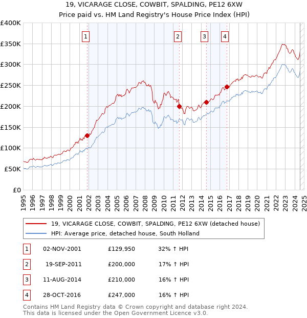 19, VICARAGE CLOSE, COWBIT, SPALDING, PE12 6XW: Price paid vs HM Land Registry's House Price Index