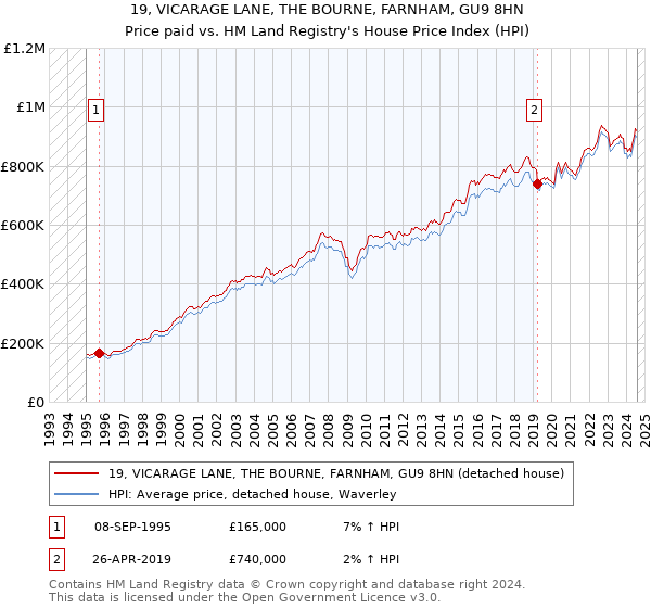 19, VICARAGE LANE, THE BOURNE, FARNHAM, GU9 8HN: Price paid vs HM Land Registry's House Price Index