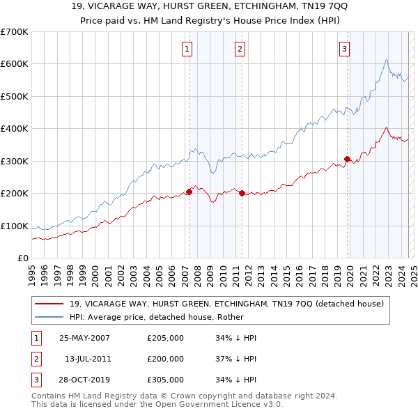 19, VICARAGE WAY, HURST GREEN, ETCHINGHAM, TN19 7QQ: Price paid vs HM Land Registry's House Price Index