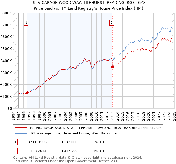 19, VICARAGE WOOD WAY, TILEHURST, READING, RG31 6ZX: Price paid vs HM Land Registry's House Price Index