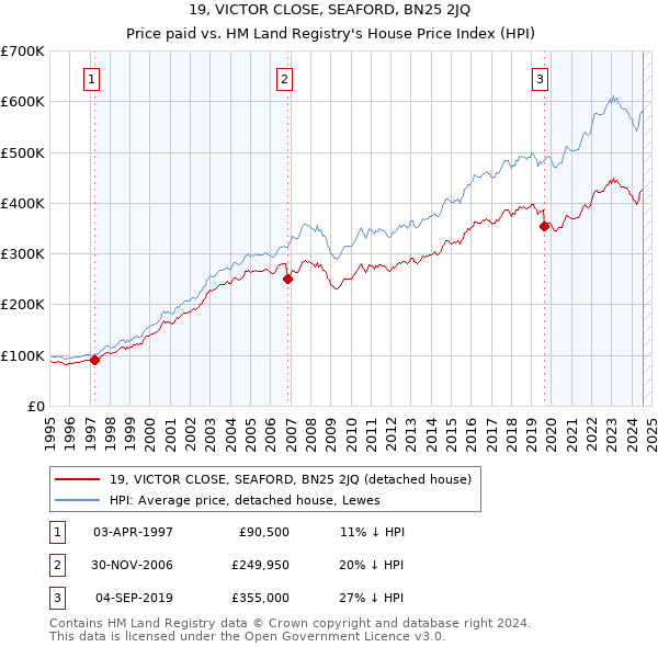 19, VICTOR CLOSE, SEAFORD, BN25 2JQ: Price paid vs HM Land Registry's House Price Index