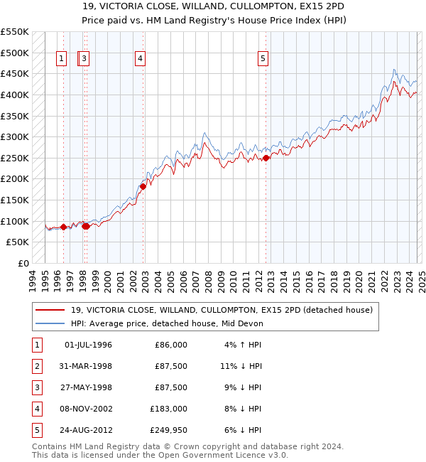 19, VICTORIA CLOSE, WILLAND, CULLOMPTON, EX15 2PD: Price paid vs HM Land Registry's House Price Index