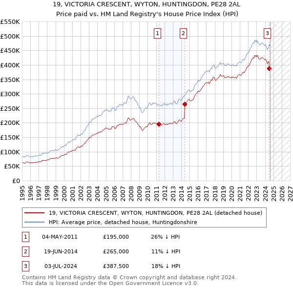 19, VICTORIA CRESCENT, WYTON, HUNTINGDON, PE28 2AL: Price paid vs HM Land Registry's House Price Index