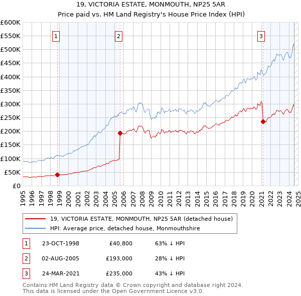 19, VICTORIA ESTATE, MONMOUTH, NP25 5AR: Price paid vs HM Land Registry's House Price Index