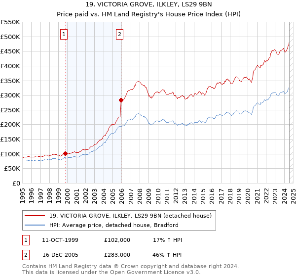 19, VICTORIA GROVE, ILKLEY, LS29 9BN: Price paid vs HM Land Registry's House Price Index