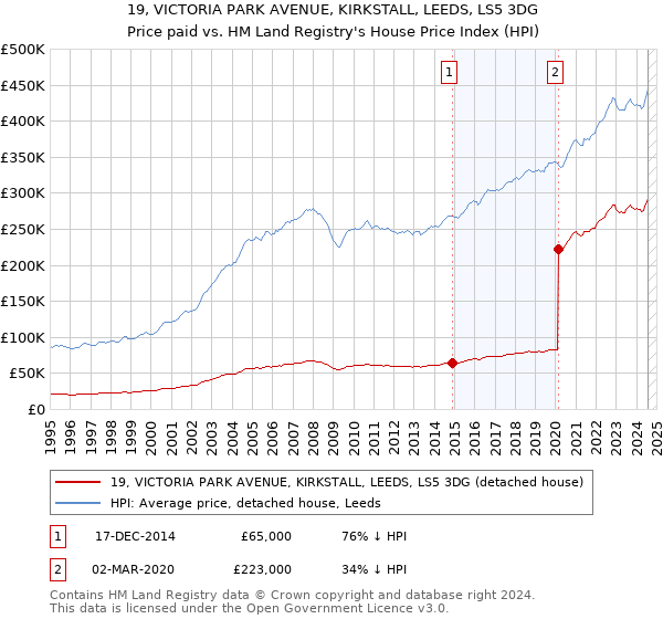 19, VICTORIA PARK AVENUE, KIRKSTALL, LEEDS, LS5 3DG: Price paid vs HM Land Registry's House Price Index