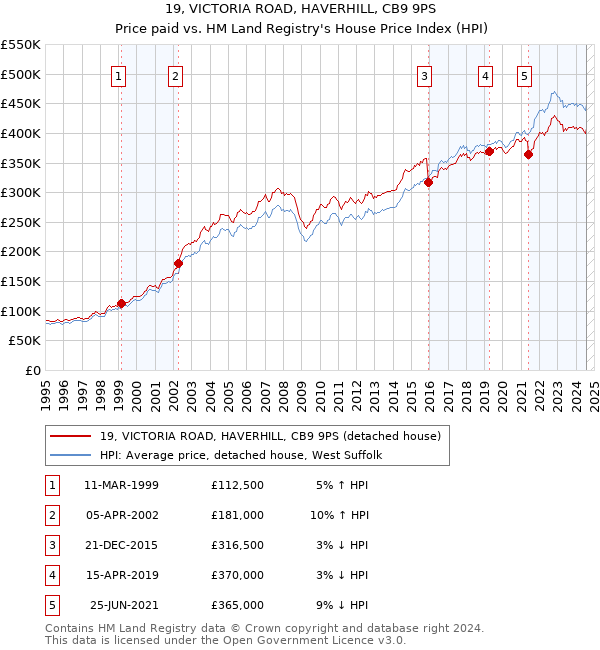 19, VICTORIA ROAD, HAVERHILL, CB9 9PS: Price paid vs HM Land Registry's House Price Index