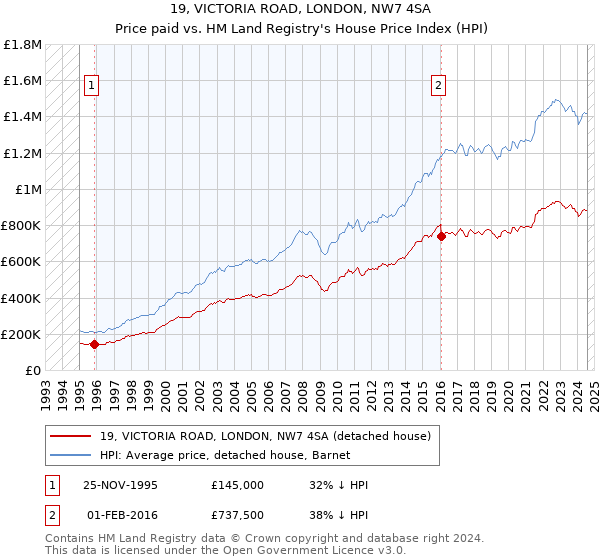 19, VICTORIA ROAD, LONDON, NW7 4SA: Price paid vs HM Land Registry's House Price Index