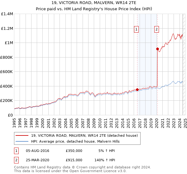 19, VICTORIA ROAD, MALVERN, WR14 2TE: Price paid vs HM Land Registry's House Price Index