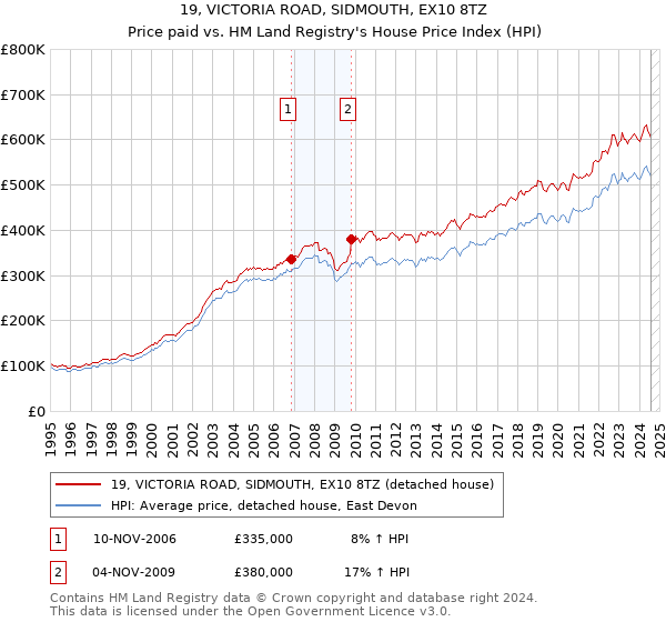 19, VICTORIA ROAD, SIDMOUTH, EX10 8TZ: Price paid vs HM Land Registry's House Price Index