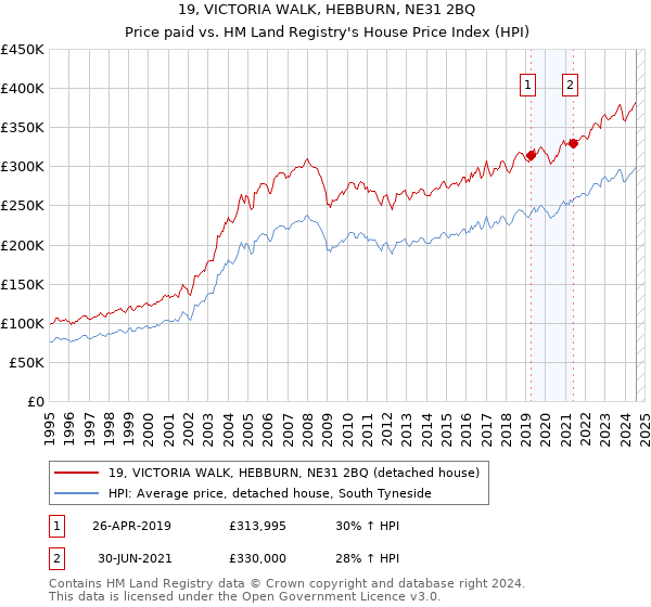 19, VICTORIA WALK, HEBBURN, NE31 2BQ: Price paid vs HM Land Registry's House Price Index