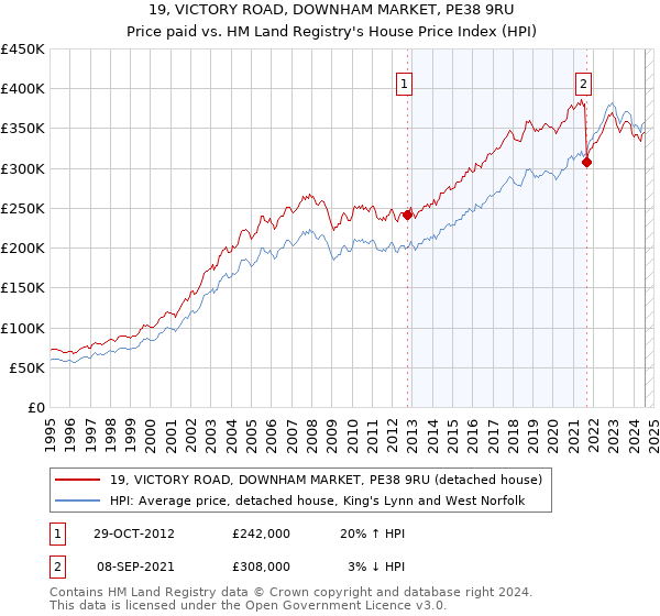 19, VICTORY ROAD, DOWNHAM MARKET, PE38 9RU: Price paid vs HM Land Registry's House Price Index