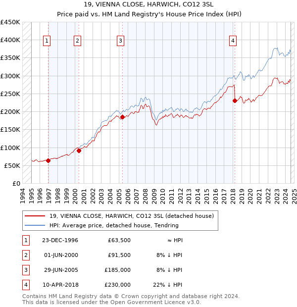 19, VIENNA CLOSE, HARWICH, CO12 3SL: Price paid vs HM Land Registry's House Price Index