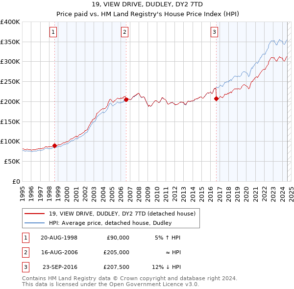 19, VIEW DRIVE, DUDLEY, DY2 7TD: Price paid vs HM Land Registry's House Price Index