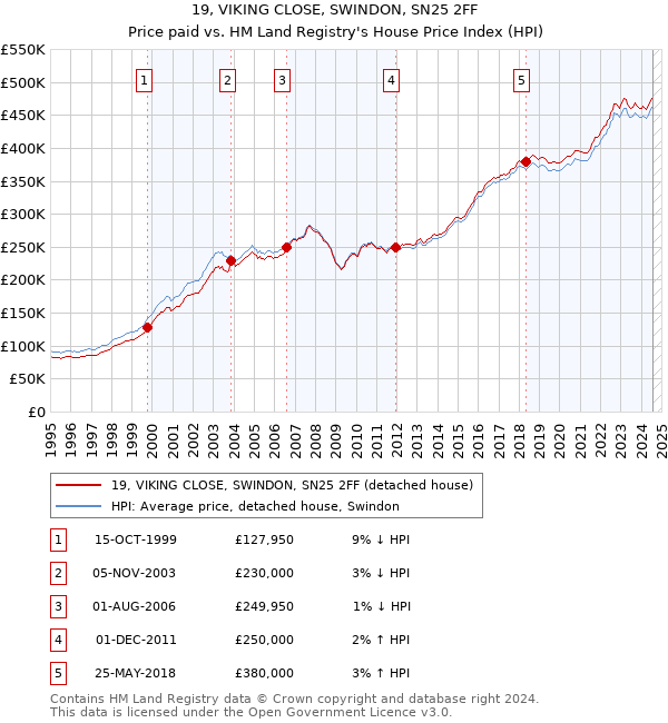 19, VIKING CLOSE, SWINDON, SN25 2FF: Price paid vs HM Land Registry's House Price Index