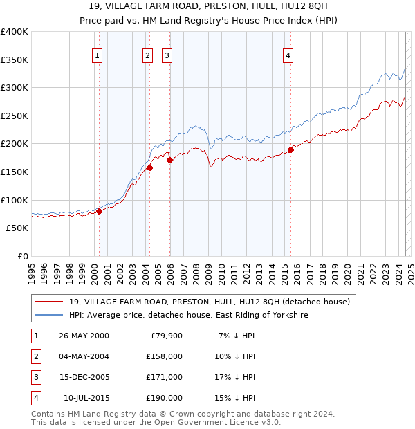 19, VILLAGE FARM ROAD, PRESTON, HULL, HU12 8QH: Price paid vs HM Land Registry's House Price Index