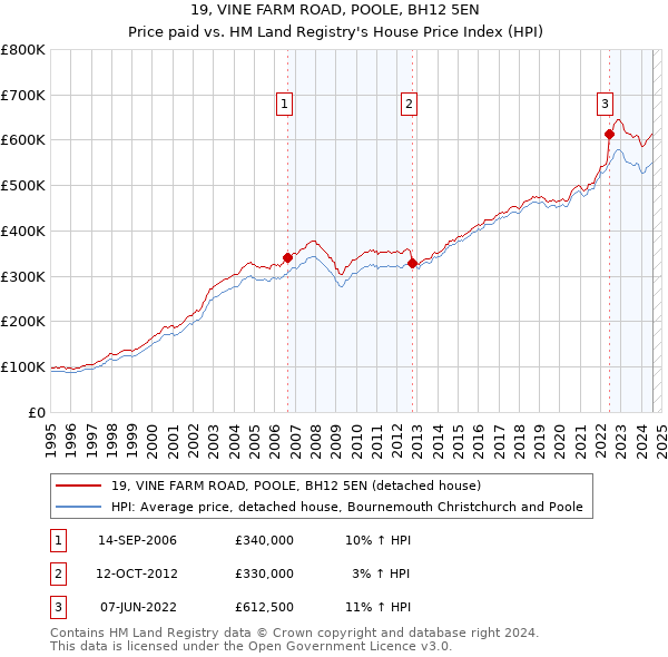 19, VINE FARM ROAD, POOLE, BH12 5EN: Price paid vs HM Land Registry's House Price Index