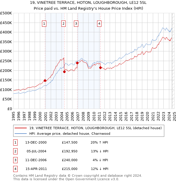 19, VINETREE TERRACE, HOTON, LOUGHBOROUGH, LE12 5SL: Price paid vs HM Land Registry's House Price Index